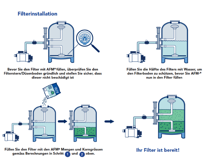 AFM® ng aktiviertes Filterglas 0,7 - 2,0 mm, 21 kg