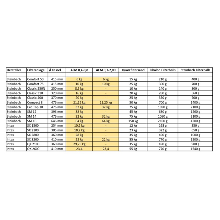 Füllmengen-Tabelle AFM Filterglas: Kesseldurchmesser und Körnung 0,4–0,8 mm vs. 0,7–2,0 mm